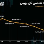 فولاد و فملی شاخص بورس را قرمز کردند / ریزش سهام بزرگان معدنی