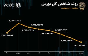 فولاد و فملی شاخص بورس را قرمز کردند / ریزش سهام بزرگان معدنی