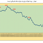 نرخ رشد نقدینگی در پایان 1402 به 24.3 درصد کاهش یافت؛ کمتر از میزان هدف‌گذاری 25 درصدی