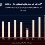 نمودار روز: آمار کشته‌های سفرهای نوروزی در یک دهه گذشته