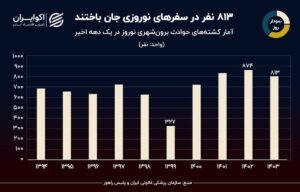 نمودار روز: آمار کشته‌های سفرهای نوروزی در یک دهه گذشته