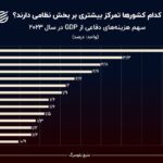 نمودار روز: ایران پنجمین کشور دنیا از نظر هزینه‌های دفاعی نسبت به GDP