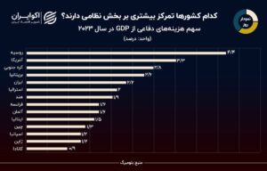 نمودار روز: ایران پنجمین کشور دنیا از نظر هزینه‌های دفاعی نسبت به GDP