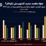 نمودار روز: برنامه‌نویس‌ها برای 1403 درخواست چقدر افزایش حقوق داشتند؟