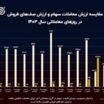 نمودار روز: تأثیر اعمال محدودیت نوسان قیمت سهام در معاملات بورس