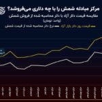 نمودار روز: حراج شمش طلا با چه دلاری؟