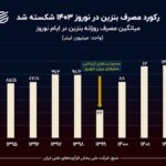 نمودار روز: میانگین مصرف بنزین در ایام نوروز در یک دهه چقدر بوده است؟