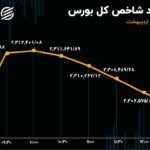 ورود سرمایه چراغ بورس را سبز نگه داشت