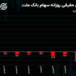 چرخش شاخص کل با سود تسعیر ارز 81.3 همتی بانک ملت