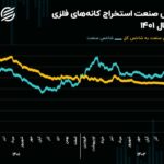 چشم‌انداز صنعت استخراج کانه‌های فلزی در سال 1403/ تضعیف 60 درصدی شاخص کانه‌های فلزی در دو سال اخیر!