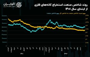 چشم‌انداز صنعت استخراج کانه‌های فلزی در سال 1403/ تضعیف 60 درصدی شاخص کانه‌های فلزی در دو سال اخیر!