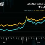 چشم‌انداز صنعت انبوه‌سازی در سال 1403/ رکورد شکنی سال گذشته تکرار می‌شود؟