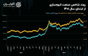 چشم‌انداز صنعت انبوه‌سازی در سال 1403/ رکورد شکنی سال گذشته تکرار می‌شود؟