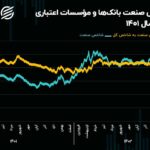 چشم‌انداز صنعت بانک‌ها و مـؤسسات اعتباری در سال 1403/ سهم 40 درصدی بانکی‌ها از خروج پول حقیقی سال گذشته!