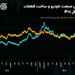 چشم‌انداز صنعت خودرو و ساخت قطعات در سال 1403/ خودرویی‌ها تا کی درجا می‌زنند؟!