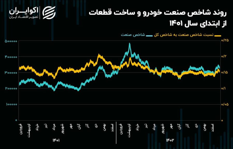 چشم‌انداز صنعت خودرو و ساخت قطعات در سال 1403/ خودرویی‌ها تا کی درجا می‌زنند؟!