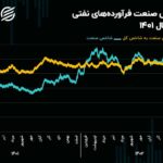 چشم‌انداز صنعت فرآورده‌های نفتی در سال 1403/ بازدهی 15 درصدی پالایشی‌ها در اسفندماه!