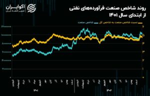 چشم‌انداز صنعت فرآورده‌های نفتی در سال 1403/ بازدهی 15 درصدی پالایشی‌ها در اسفندماه!