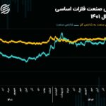 چشم‌انداز صنعت فلزات اساسی در سال 1403/ کاهش 7 همتی مالکیت حقیقی در صنعت فلزات اساسی!