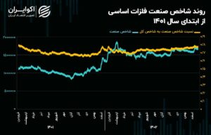 چشم‌انداز صنعت فلزات اساسی در سال 1403/ کاهش 7 همتی مالکیت حقیقی در صنعت فلزات اساسی!