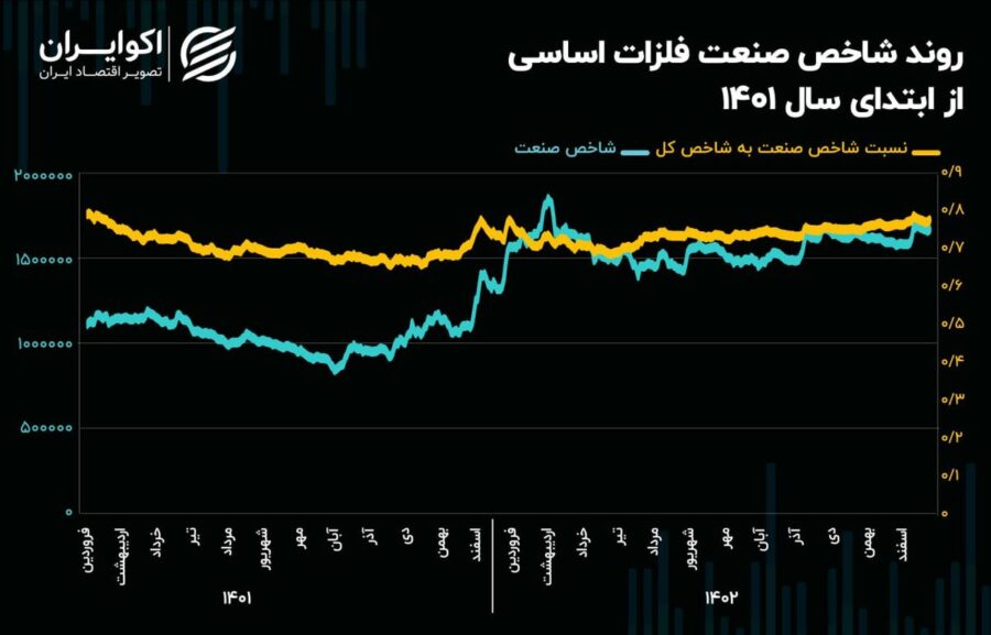 چشم‌انداز صنعت فلزات اساسی در سال 1403/ کاهش 7 همتی مالکیت حقیقی در صنعت فلزات اساسی!