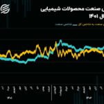 چشم‌انداز صنعت محصولات شیمیایی در سال 1403/ شاخص کل روی گسل پتروشیمی‌ها!