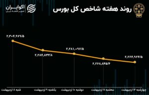 بازدهی بورس هفته / شاخص پولبک کرد