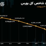 تداوم وضعیت جزری بورس