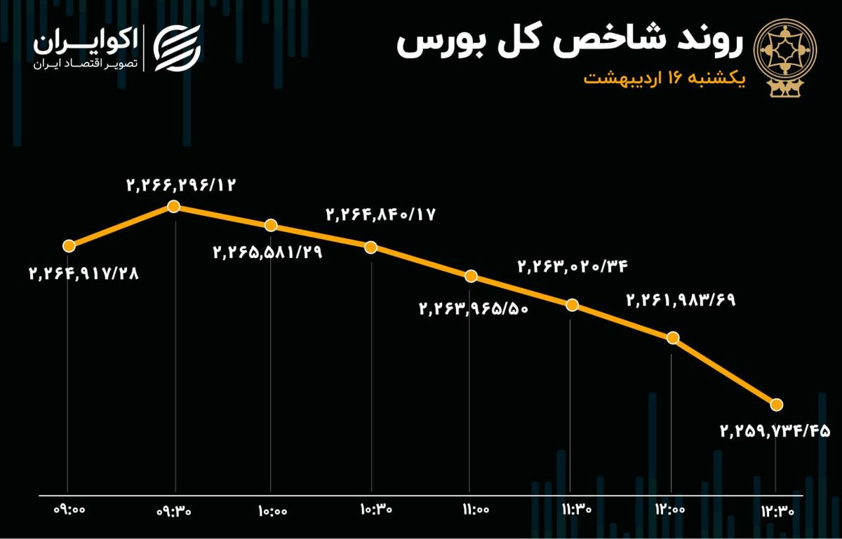 تداوم وضعیت جزری بورس