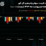 تضعیف شاخص صنعت کانه‌های فلزی با افت قیمت کچاد و کگل!