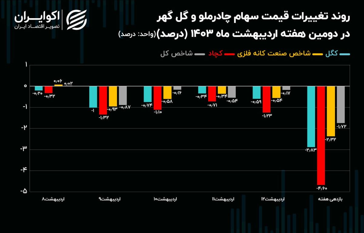 تضعیف شاخص صنعت کانه‌های فلزی با افت قیمت کچاد و کگل!