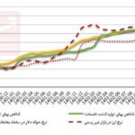 ریزش ۷۹ درصدی تورم تولید/کاهش تورم مصرف‌کننده ادامه دارد؟