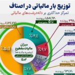 ریزه‌خواری میلیاردرها از سفره کارگران!