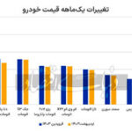 قیمت خودرو در فروردین و اردیبهشت چقدر نوسان داشت؟ / منحنی قیمت خودرو در بازار روندی نزولی دارد