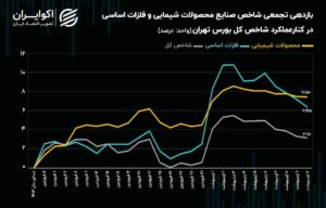 لیدر‌های شاخص‌ساز فروردین ماه باز می‌گردند؟ / قیمت فولادی‌ها و پتروشیمی‌ها در دست اصلاح!