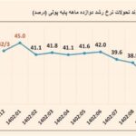 پاسخ بانک مرکزی به همتی/مدام فرافکنی با ادعاهای مغرضانه