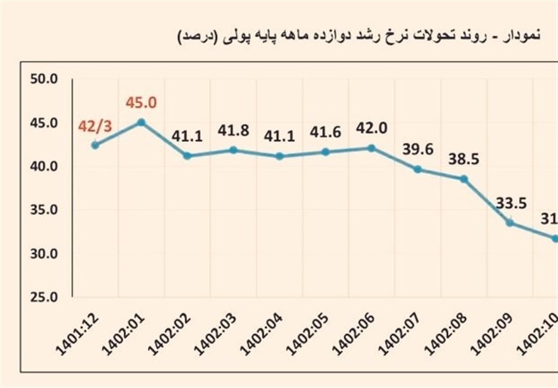 پاسخ بانک مرکزی به همتی/مدام فرافکنی با ادعاهای مغرضانه