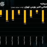 پیش بینی بورس امروز 25 اردیبهشت 1403 / منظور سیاست گذار چیست؟