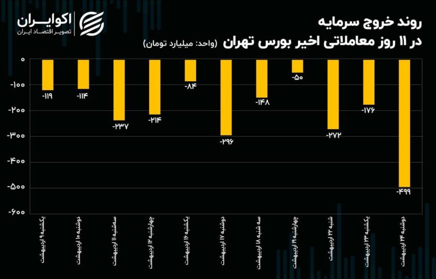 پیش بینی بورس امروز 25 اردیبهشت 1403 / منظور سیاست گذار چیست؟