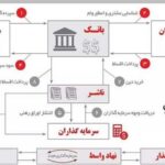 چرا انتشار اوراق رهنی مسکن در ایران گره گشا نبود؟