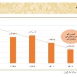 بیشترین و کمترین ضریب جینی در کدام دولت‌ها بود؟