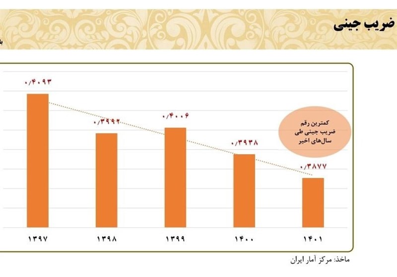 بیشترین و کمترین ضریب جینی در کدام دولت‌ها بود؟