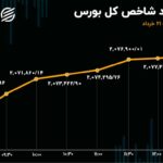 رشد تقاضا در بورس / صعود فولاد، فملی و وتجارت