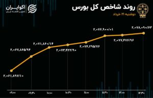 رشد تقاضا در بورس / صعود فولاد، فملی و وتجارت