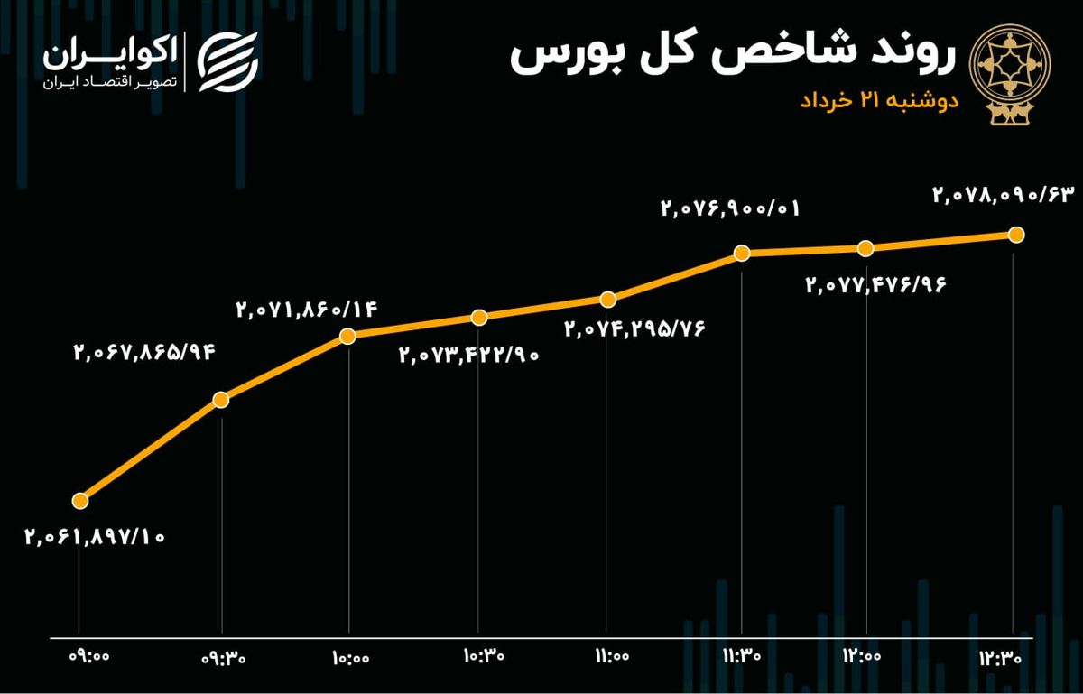 رشد تقاضا در بورس / صعود فولاد، فملی و وتجارت