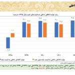 رشد تولید ناخالص داخلی در دولت روحانی چقدر شد؟