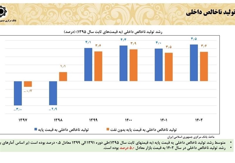 رشد تولید ناخالص داخلی در دولت روحانی چقدر شد؟