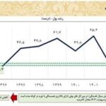 چگونه اقتصاد ایران در ۳ سال گذشته تثبیت شد؟