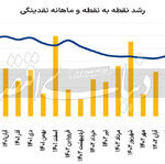 افزایش نرخ رشد نقدینگی در خرداد امسال / یک نمره منفی دیگر در کارنامه اقتصادی دولت سیزدهم