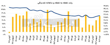 افزایش نرخ رشد نقدینگی در خرداد امسال / یک نمره منفی دیگر در کارنامه اقتصادی دولت سیزدهم